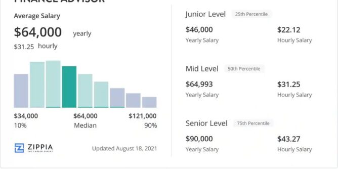 Financial Advisor Salary